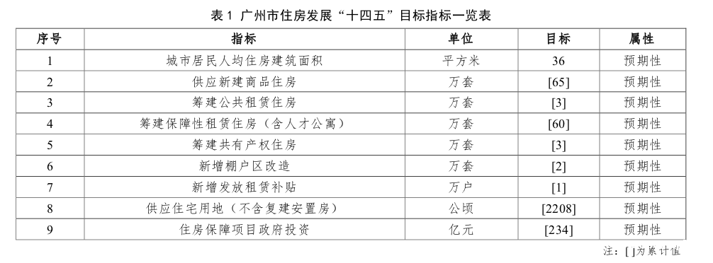 广州住房“十四五”规划：不缺房，增65万套新房！限价继续