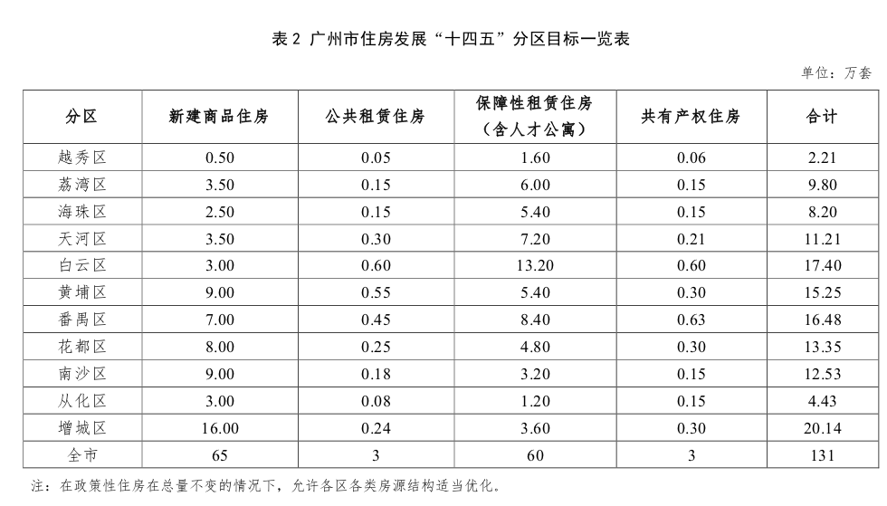 广州住房“十四五”规划：不缺房，增65万套新房！限价继续