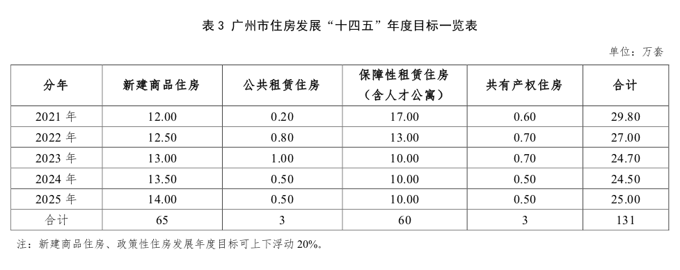 广州住房“十四五”规划：不缺房，增65万套新房！限价继续