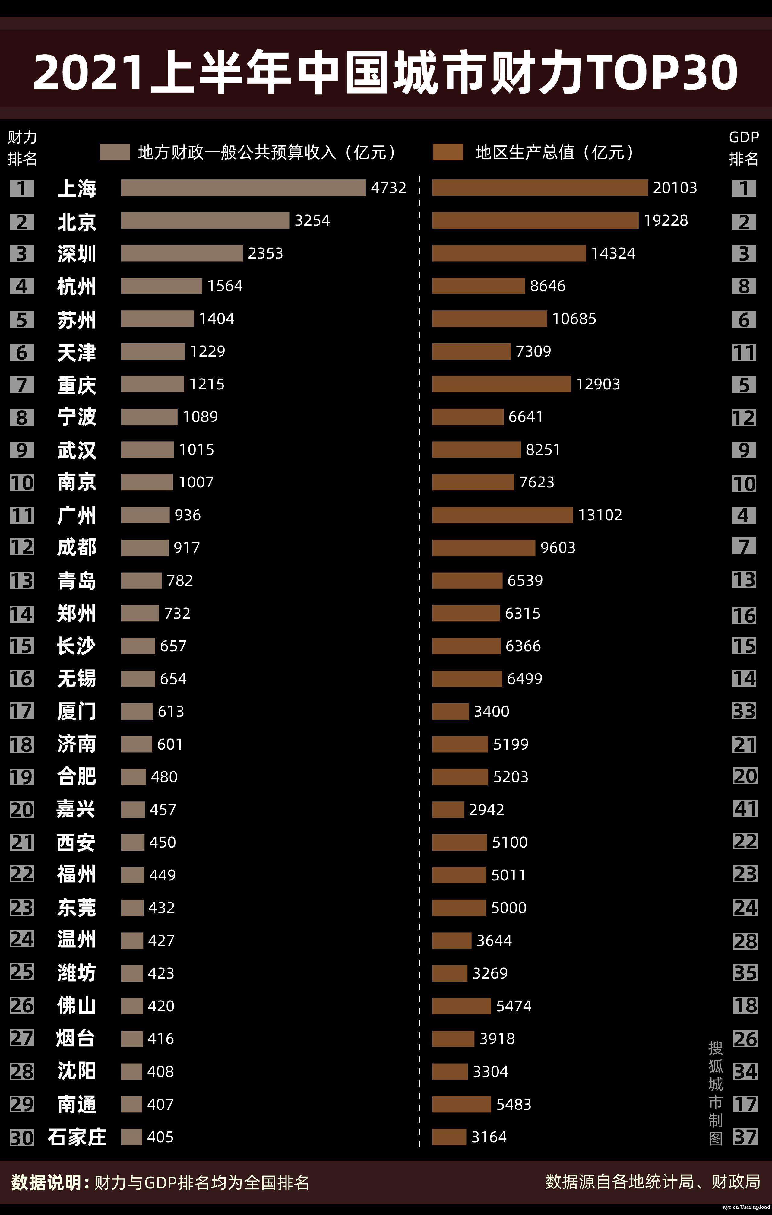 中國城市財力半年報:廣州掉出前10地方財政一般公共預算收入,是政府