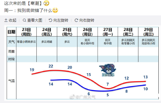 广州将迎年末寒潮，下周一气温最低仅5℃