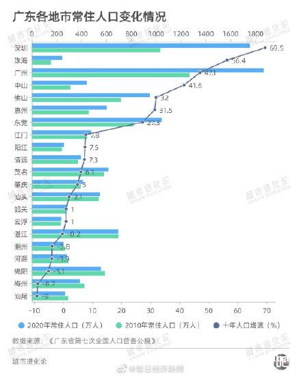 广东全面放宽特大城市落户限制