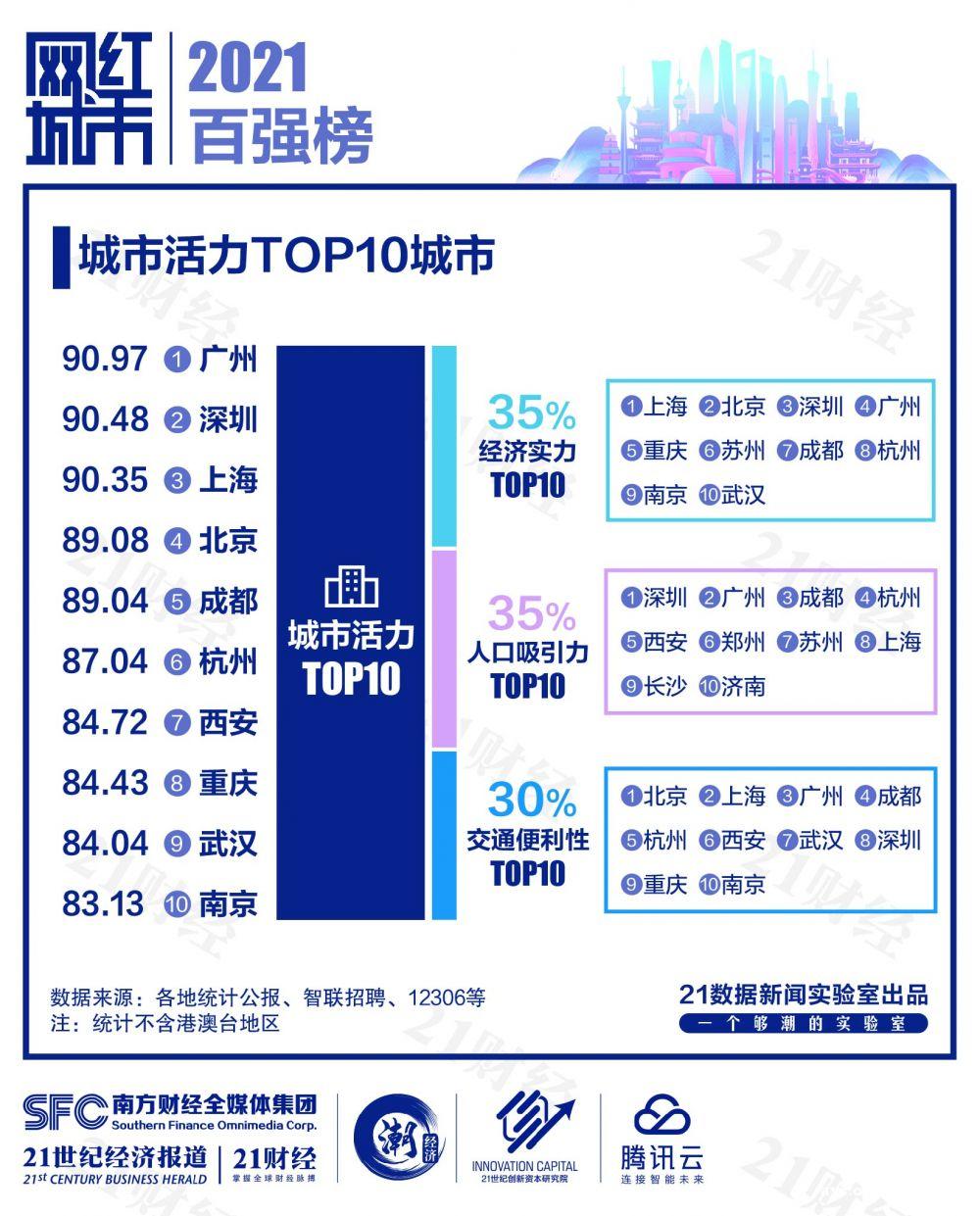 广州，为何能留住年轻人？够“潮”！城市活力指数全国第一