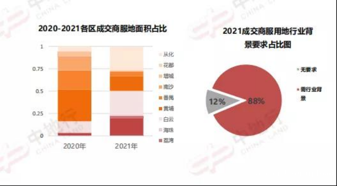广州去年卖了52宗商服地！超八成对产业引进有明确要求