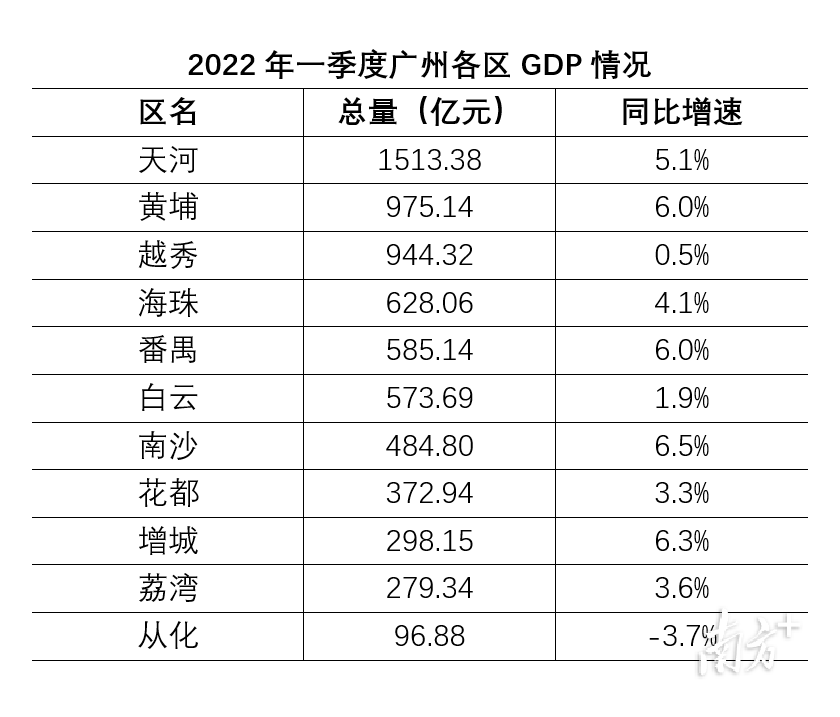 广州11区一季度GDP出炉，6区高于全市增速