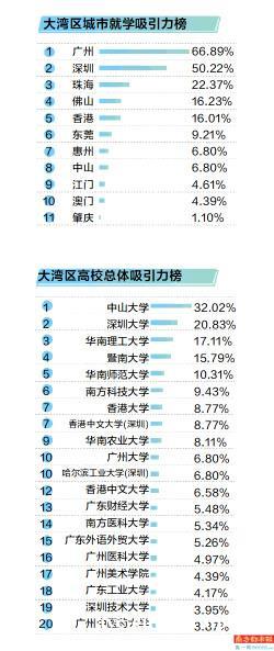 广州高校独具区位优势，中山大学最具吸引力