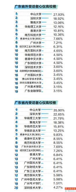 广州高校独具区位优势，中山大学最具吸引力