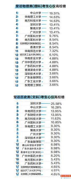 广州高校独具区位优势，中山大学最具吸引力