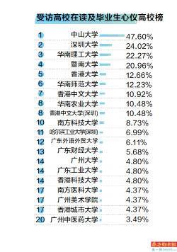 广州高校独具区位优势，中山大学最具吸引力