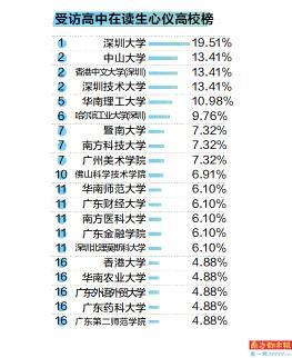 广州高校独具区位优势，中山大学最具吸引力