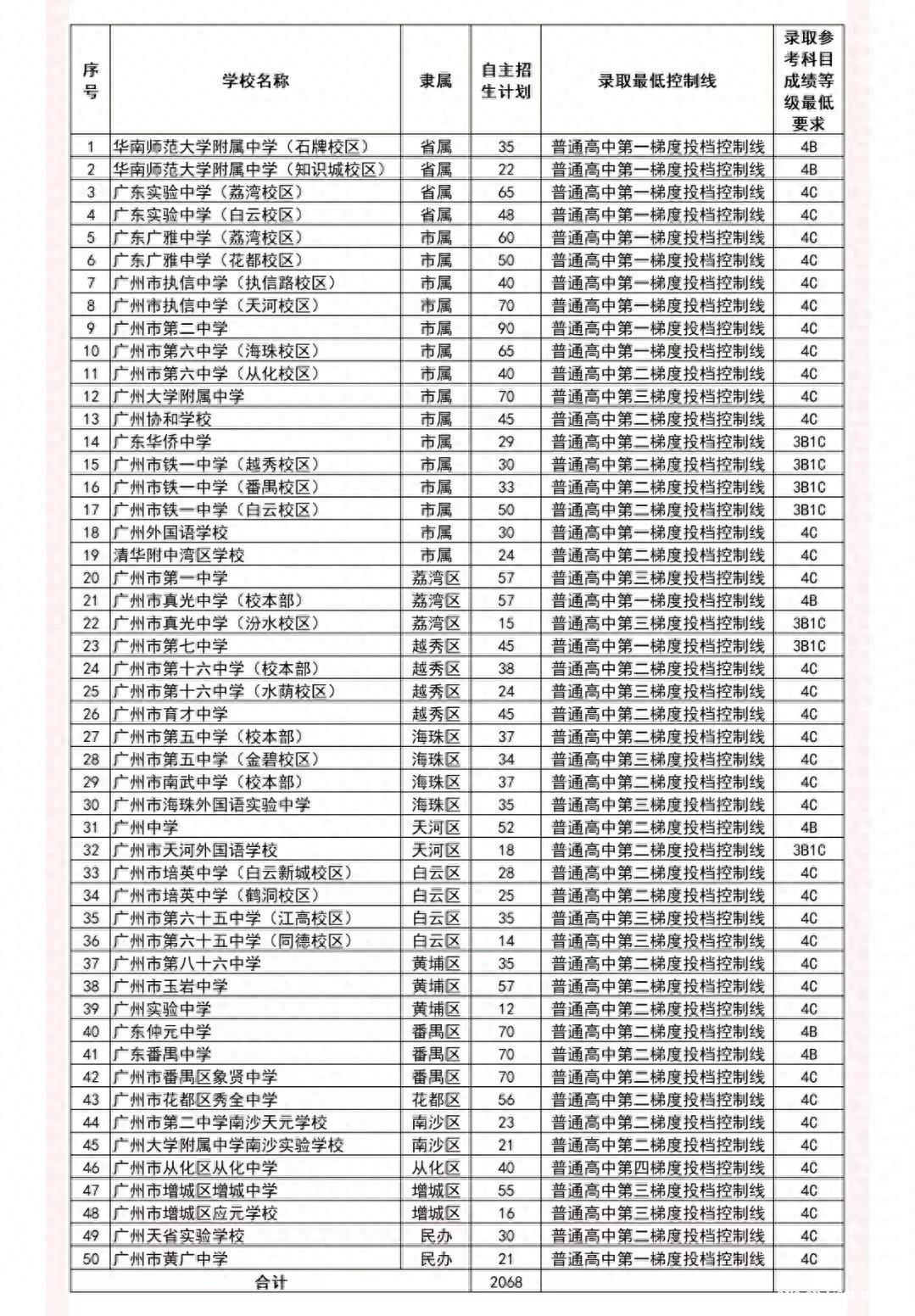 广州中考：自主招生学校/校区增12个、招2068人
