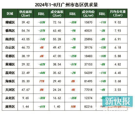 广州楼市迎来转机：“金九”成色不足 “银十”引发期待