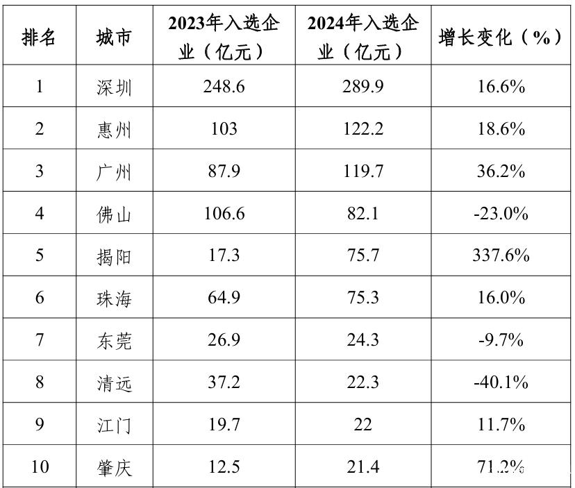 粤企制造业500强名单出炉，佛山上榜企业数居全省第一