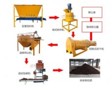 有机肥生产线 有机肥设备 有机肥设备生产线厂家 河南万丰机械