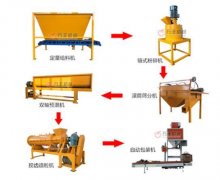 有机肥生产线 有机肥设备 有机肥设备生产线厂家 河南万丰机械